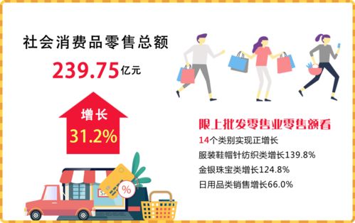 2023年4月江陰市經濟運行情況分析 日用品銷售穩健增長，消費市場持續回暖