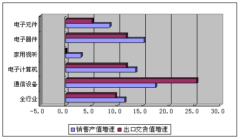 4月電子信息制造業增速放緩，信息系統集成服務成關注焦點